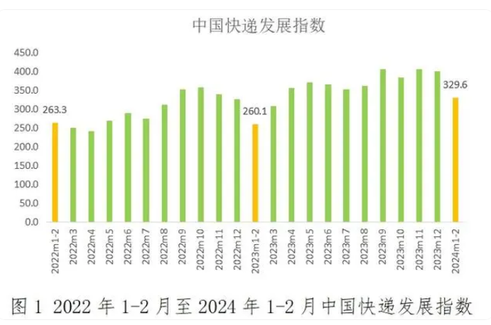 2024年1-2月中國(guó)快遞發(fā)展指數(shù)報(bào)告 快遞業(yè)實(shí)現(xiàn)良好開局