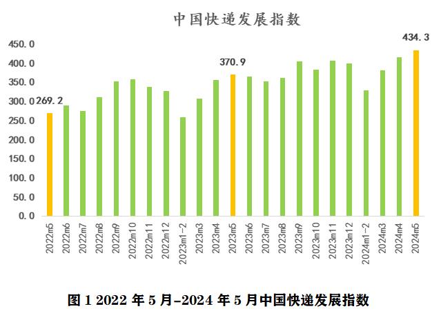 2024年5月中國(guó)快遞發(fā)展指數(shù)報(bào)告