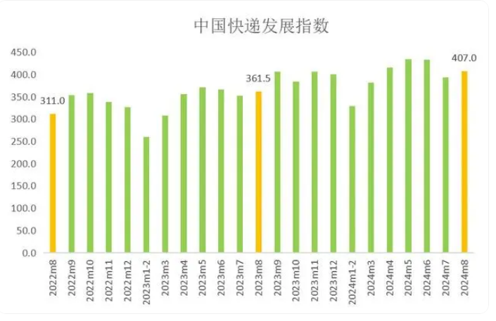 國家郵政局：8月中國快遞發(fā)展指數(shù)為407，同比提升12.6%